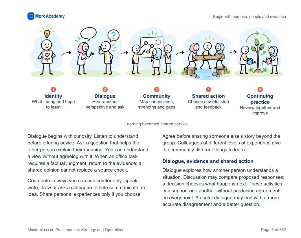 The handbook page: Learning together. Dialogue, evidence and shared action, in five stages