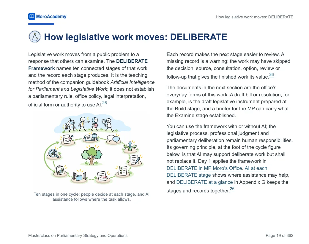 The handbook page: How legislative work moves. The DELIBERATE method in one cycle