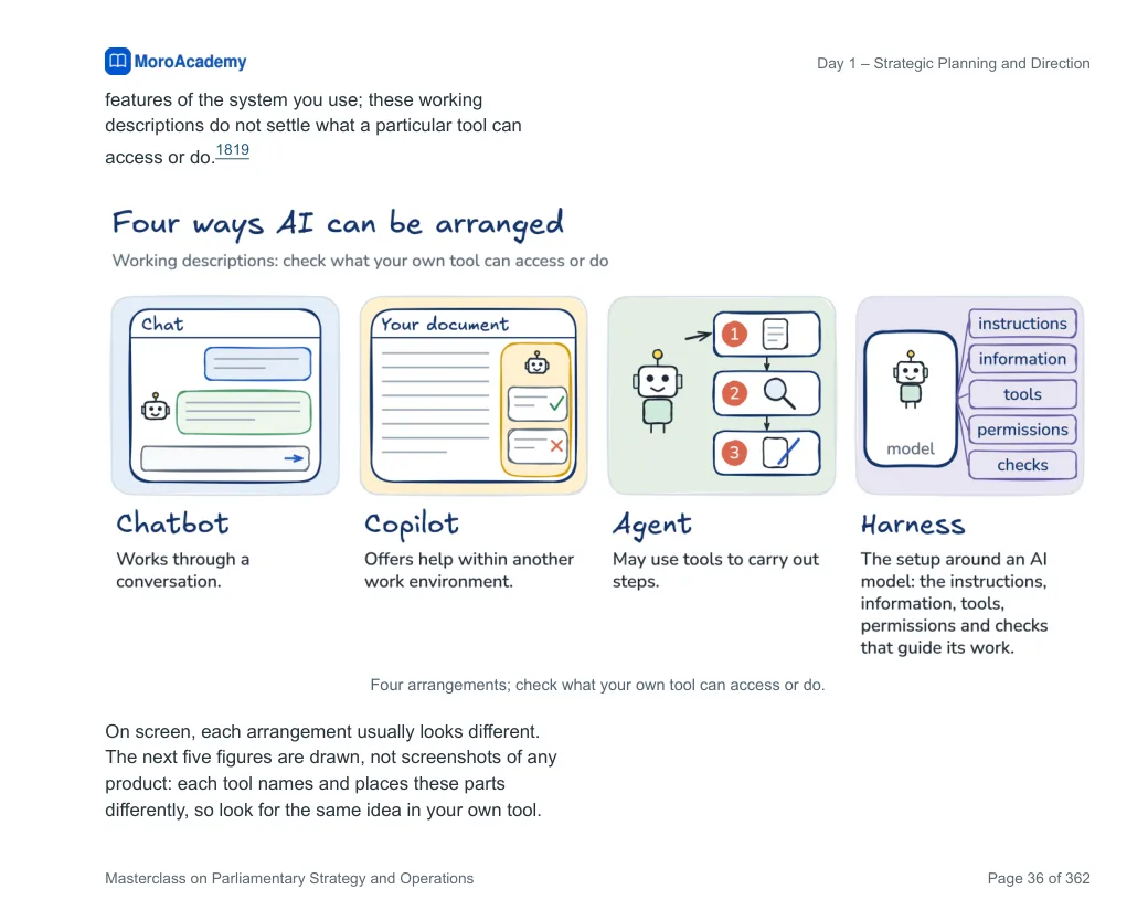 The handbook page: Four ways AI can be arranged. Chatbot, copilot, agent and harness, to check against your own tool