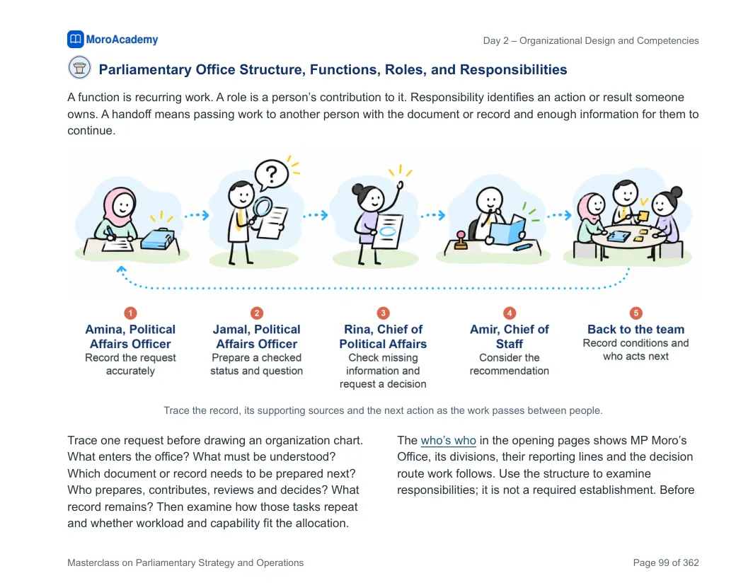 The handbook page: Roles in the office. How a request passes from one role to the next